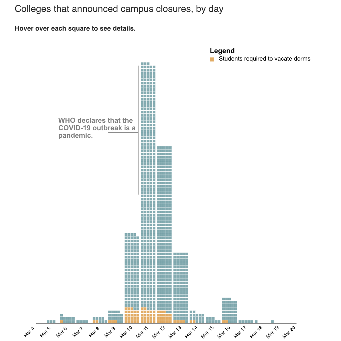 COVID-19 College Closures
