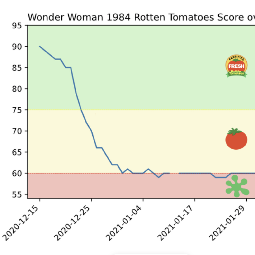 Rotten Tomatoes Historical Analysis