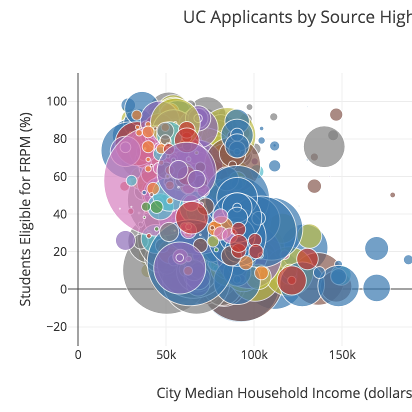 UC Admissions Analysis
