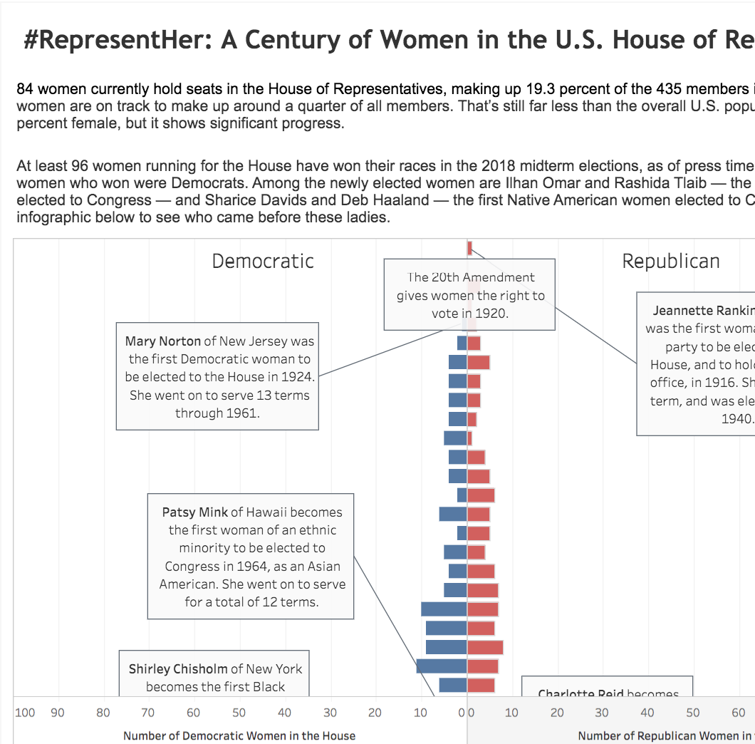 Women in the House of Representatives