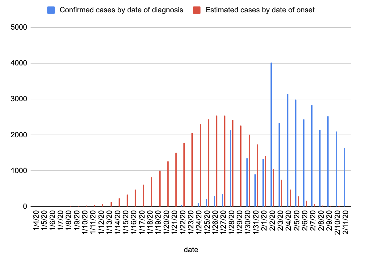 Estimation of cases by date of onset in Hubei