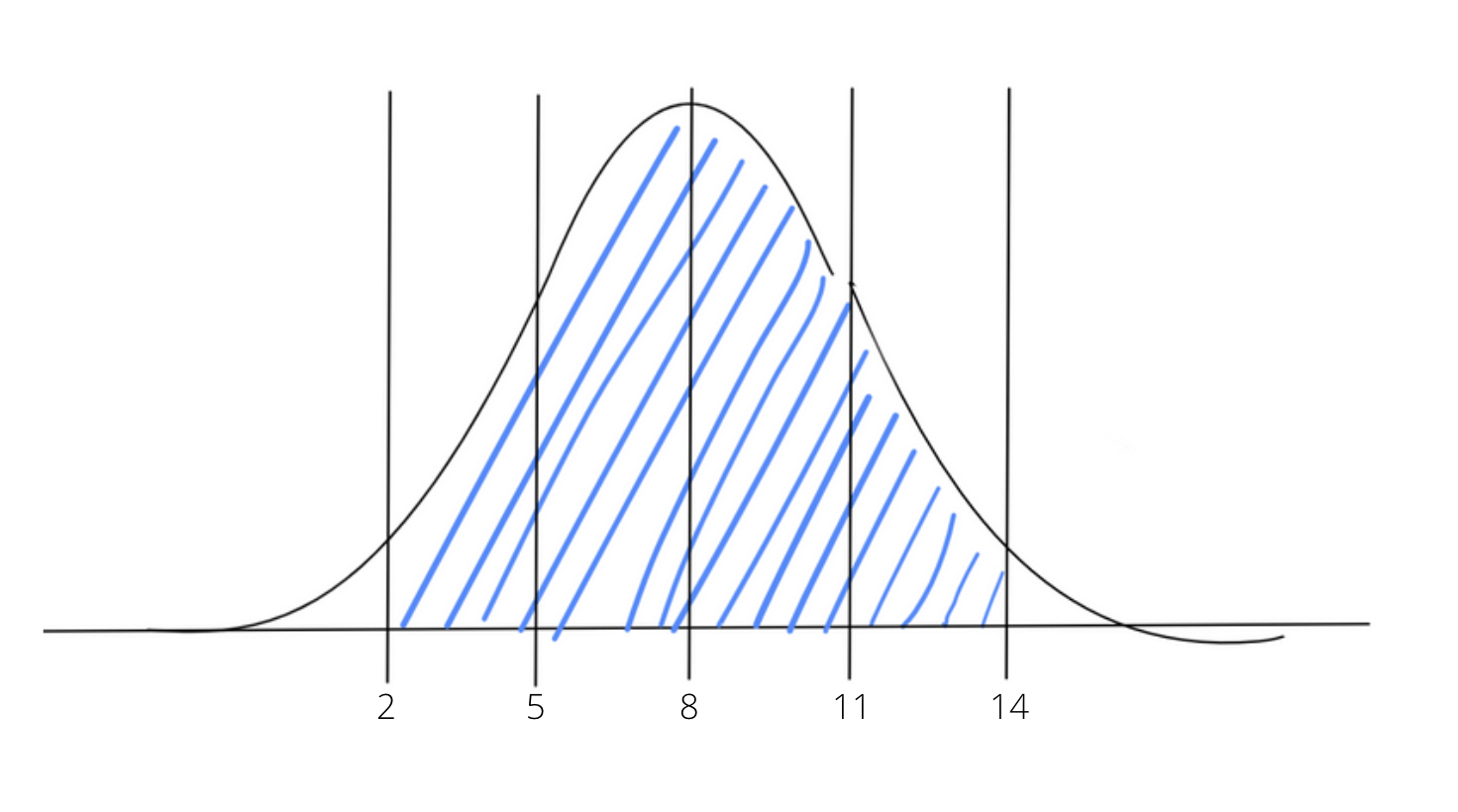 Normal distribution curve